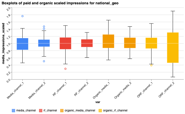 有料メディア変数とオーガニック メディア変数の箱ひげ図