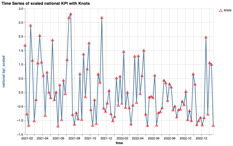 Série temporelle des KPI avec des nœuds
