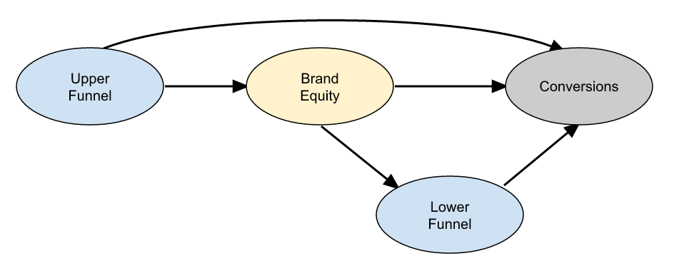 Conceptual illustration of full-funnel marketing