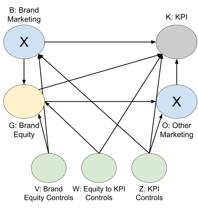 全漏斗因果 DAG（示意图）