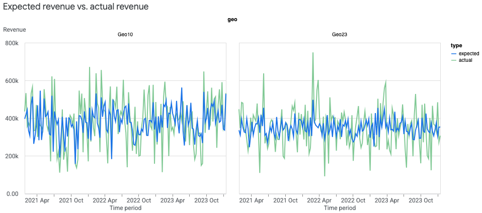 Geo actual revenue versus estimates revenue
graphs