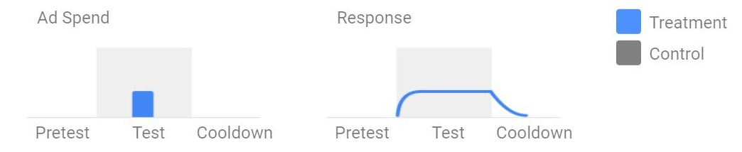 Estrutura de tratamento do experimento de retenção parcial.