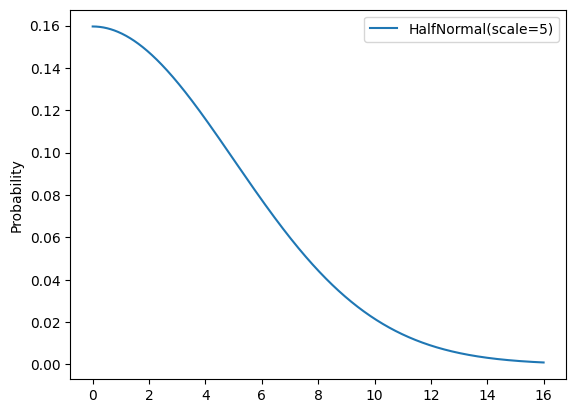 scale=5 の半正規分布の確率密度