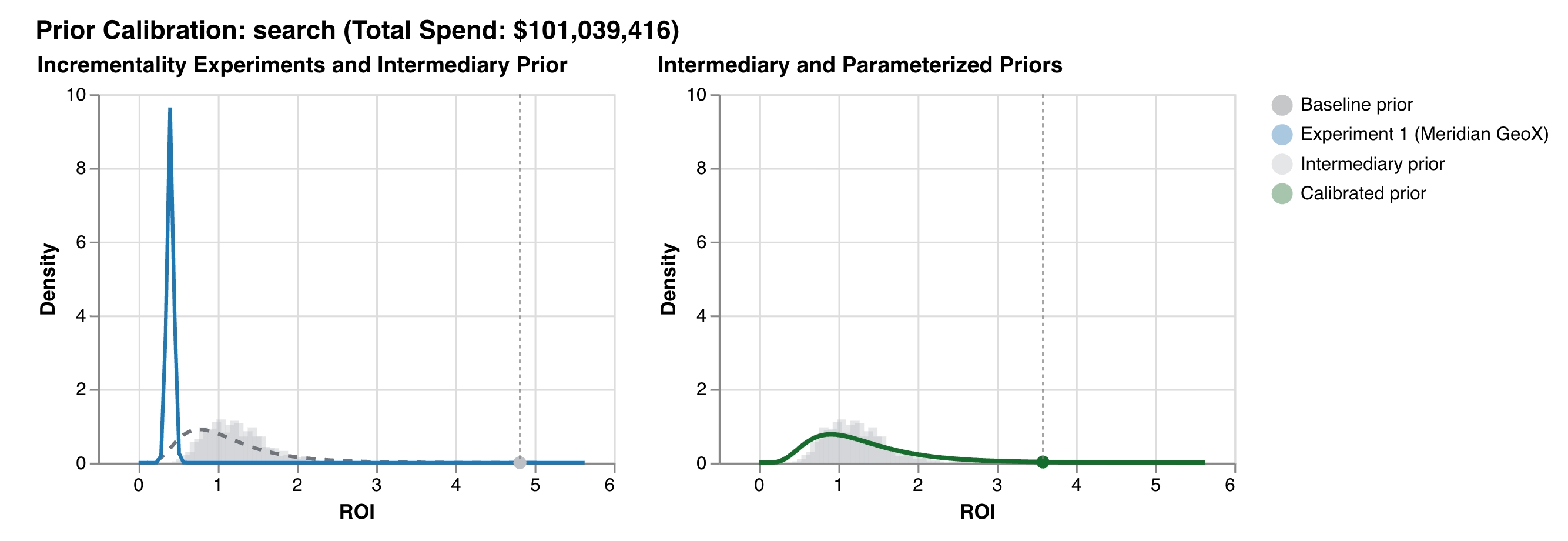 Gráfico intermediário e parametrizado da distribuição a priori