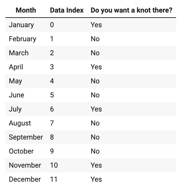 按月设置 knots