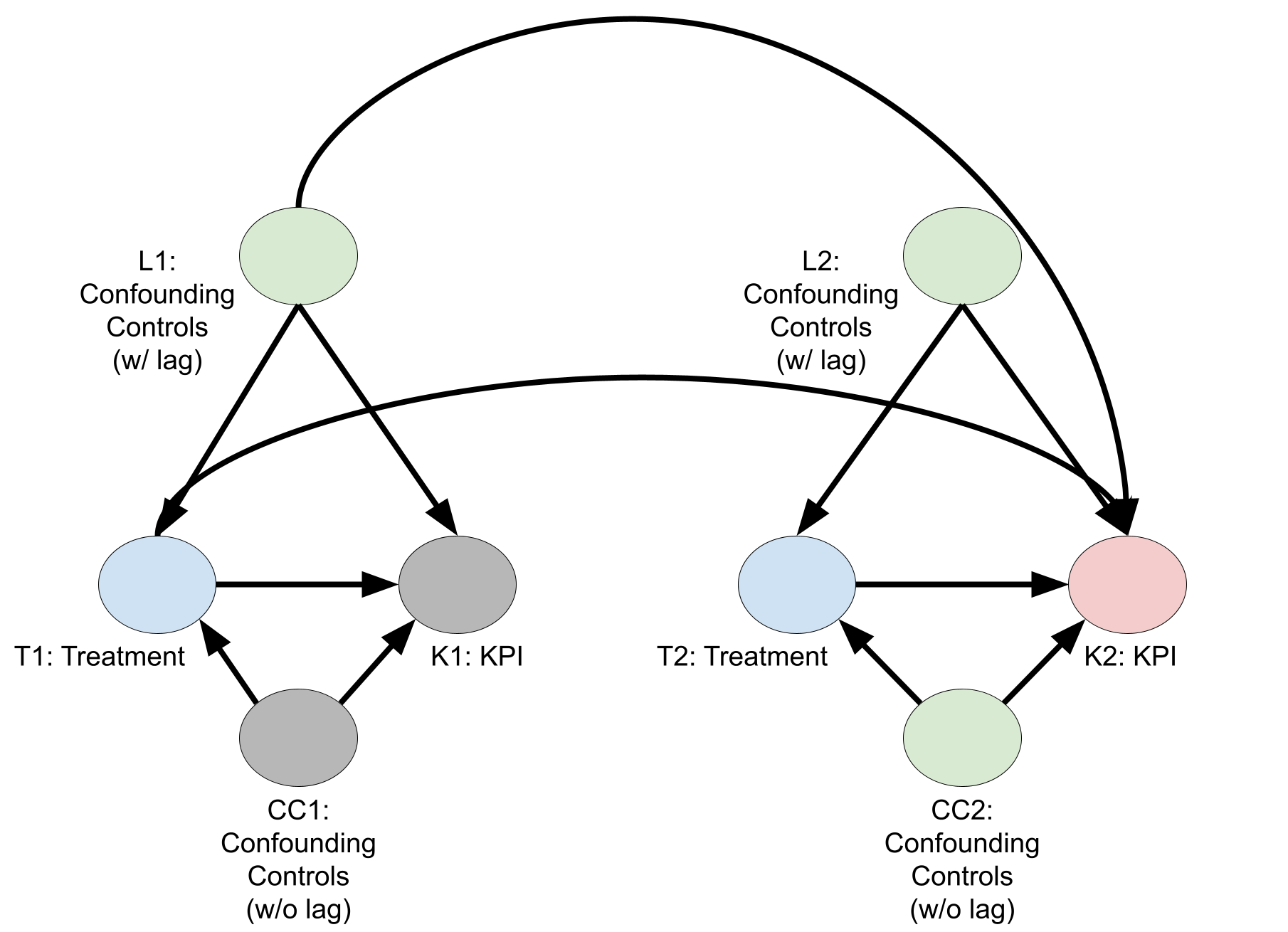 需要滞后控制变量