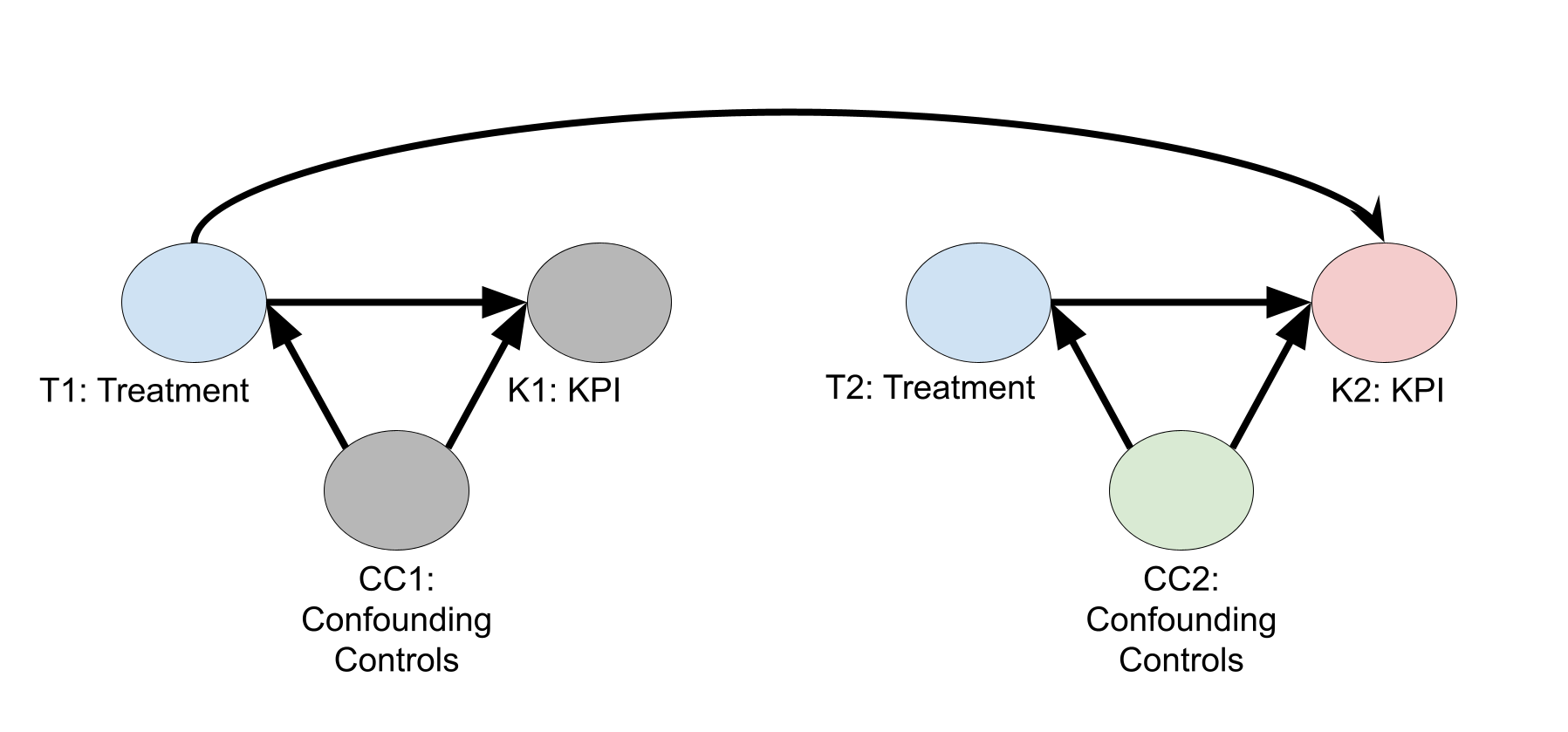 无需滞后控制变量