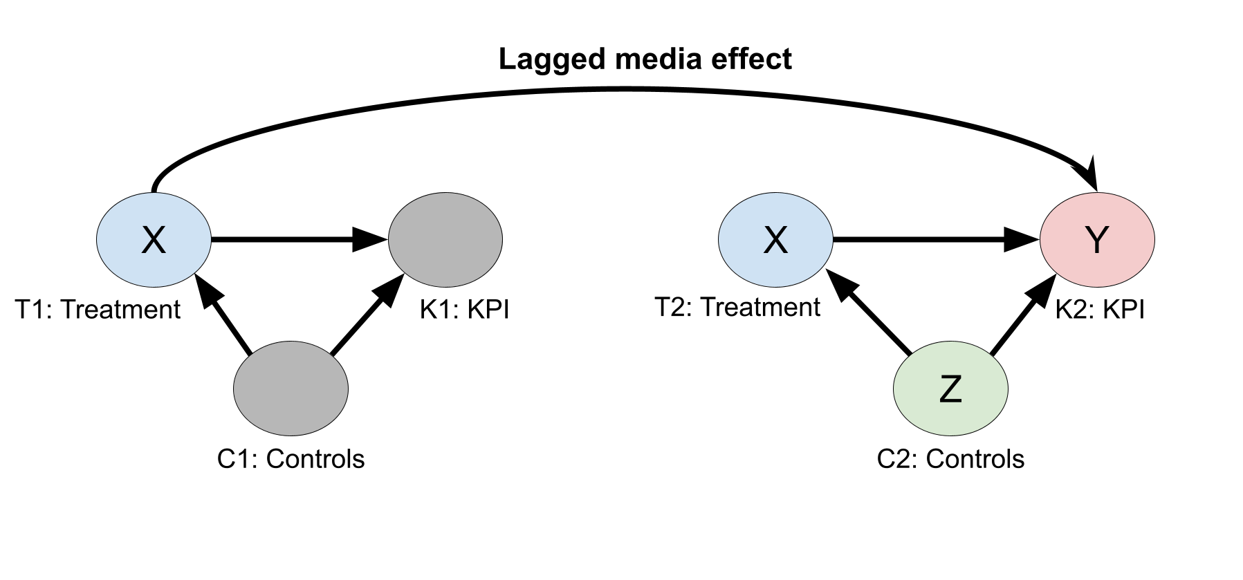 DAG causal con efecto rezagado de una variable de tratamiento