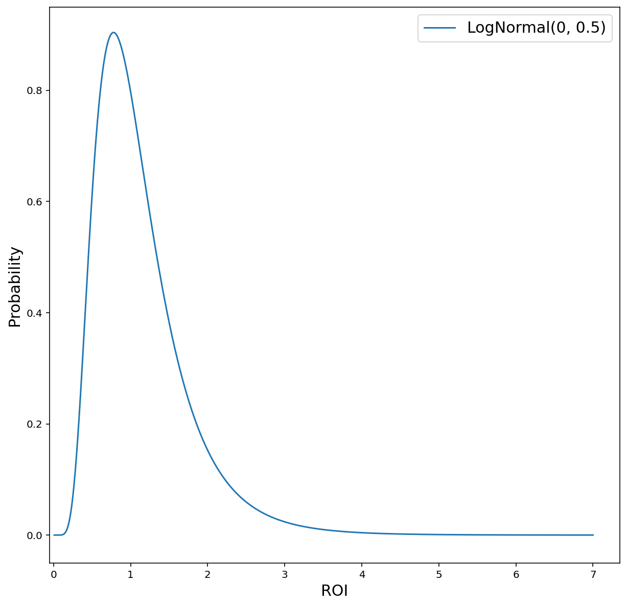 Probability density for the mroi
log-normal