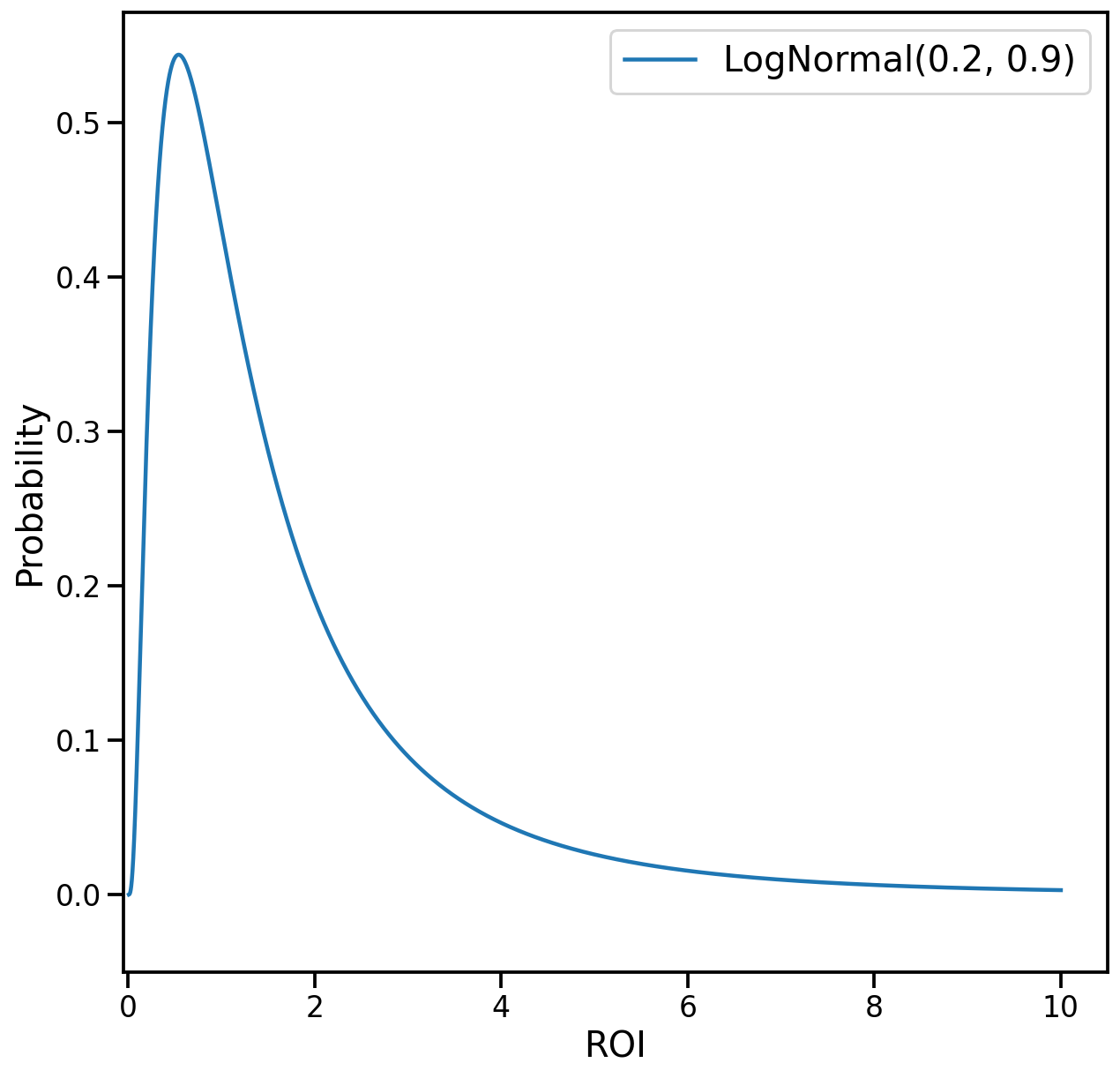 Densidad de probabilidad para la distribución normal logarítmica