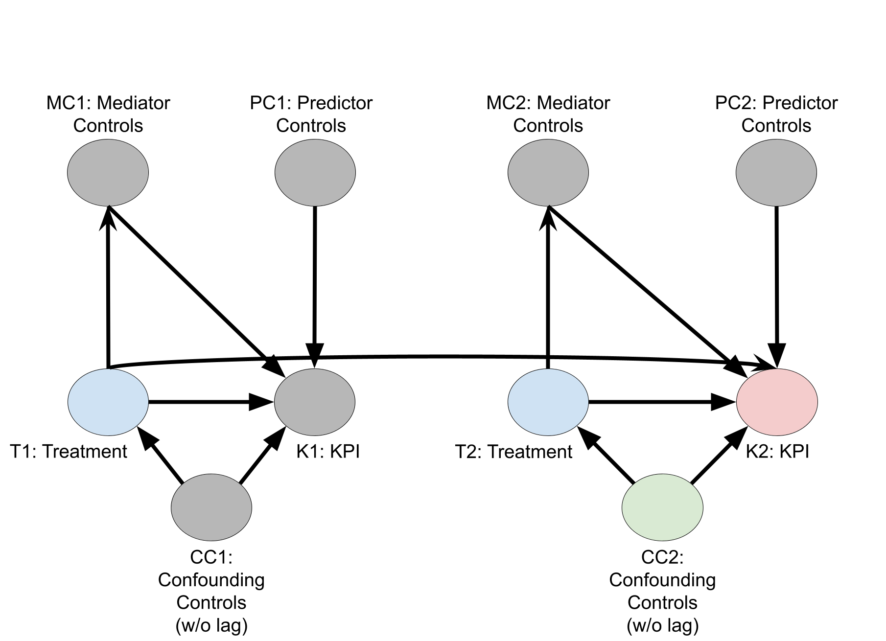 DAG sobre el efecto causal de los tratamientos en el KPI