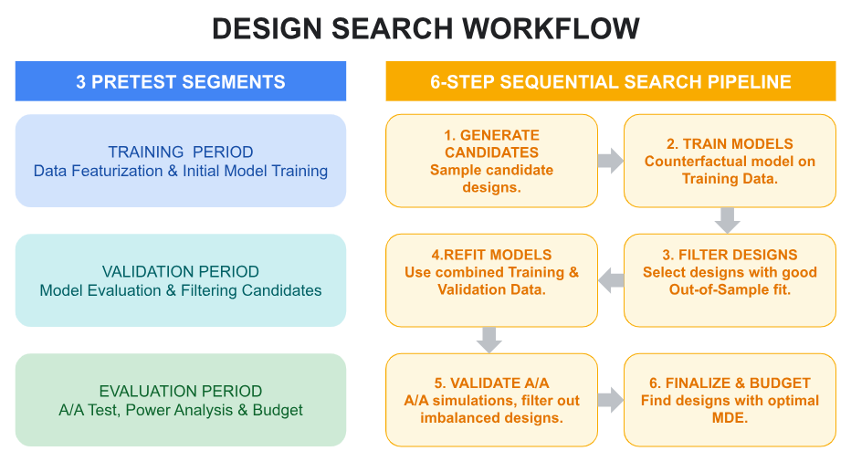 设计搜索工作流的图表。