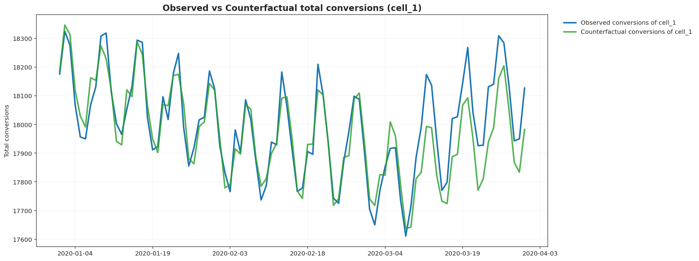Observed versus counterfactual total conversions for treatment cells in GeoX experiments