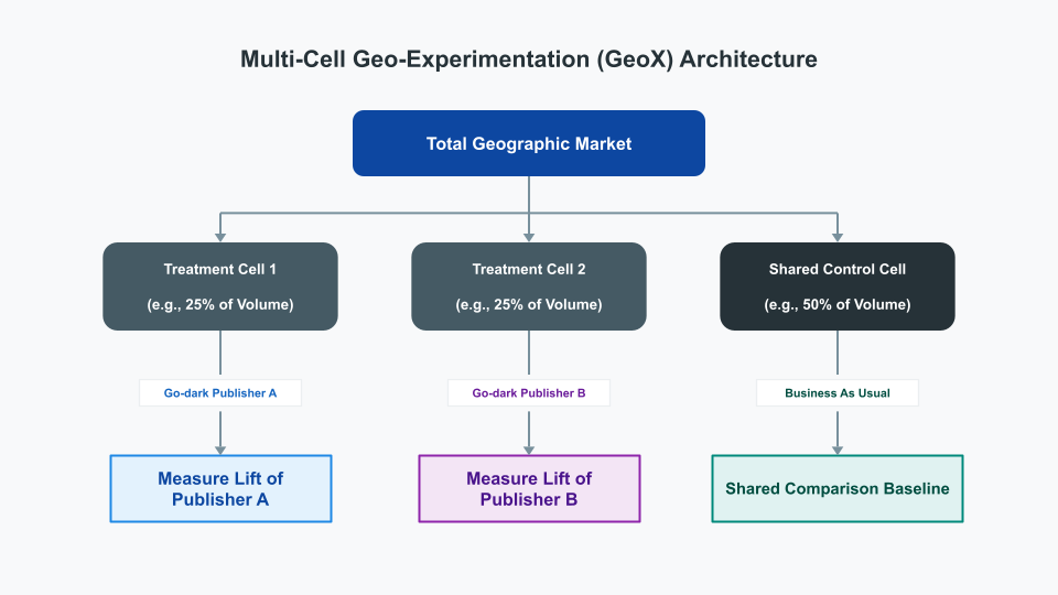 针对特定测试单元进行定位的多单元 GeoX 定位设置示例