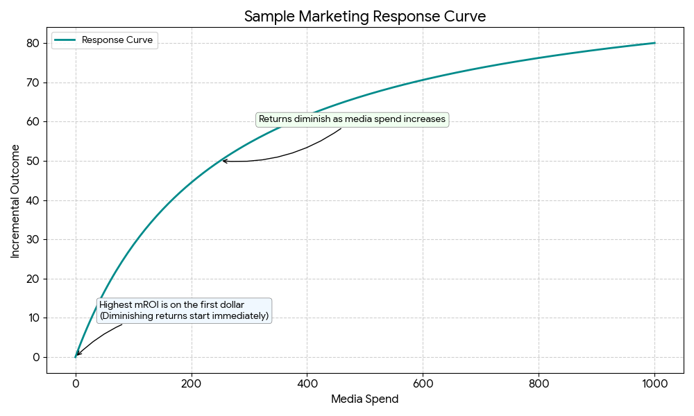 A marketing response curve showing diminishing returns.