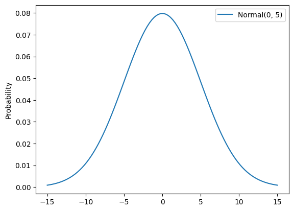 Densidad de probabilidad para la distribución normal con mean=0 y scale=5