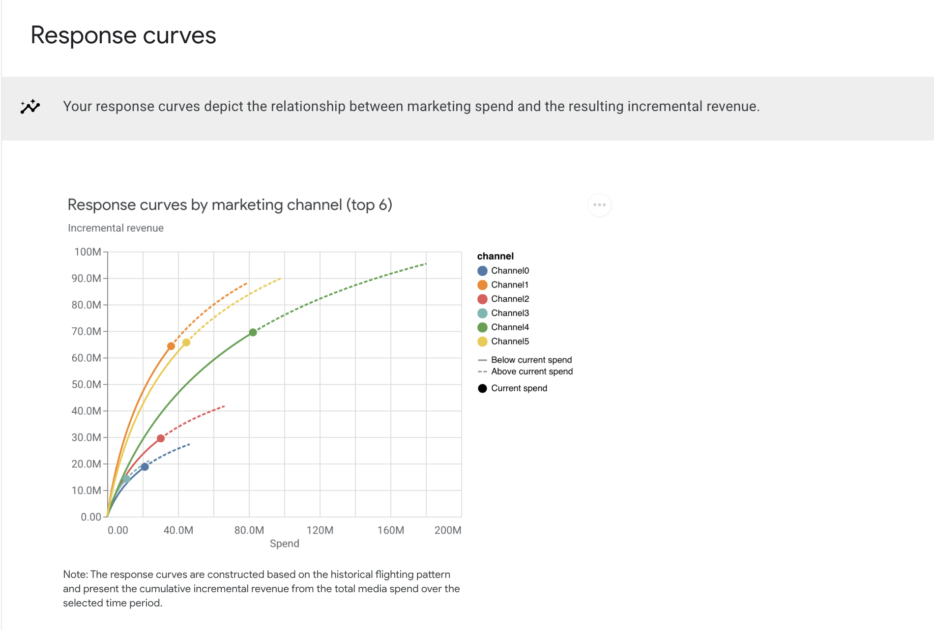 Gráficos de análisis óptimos