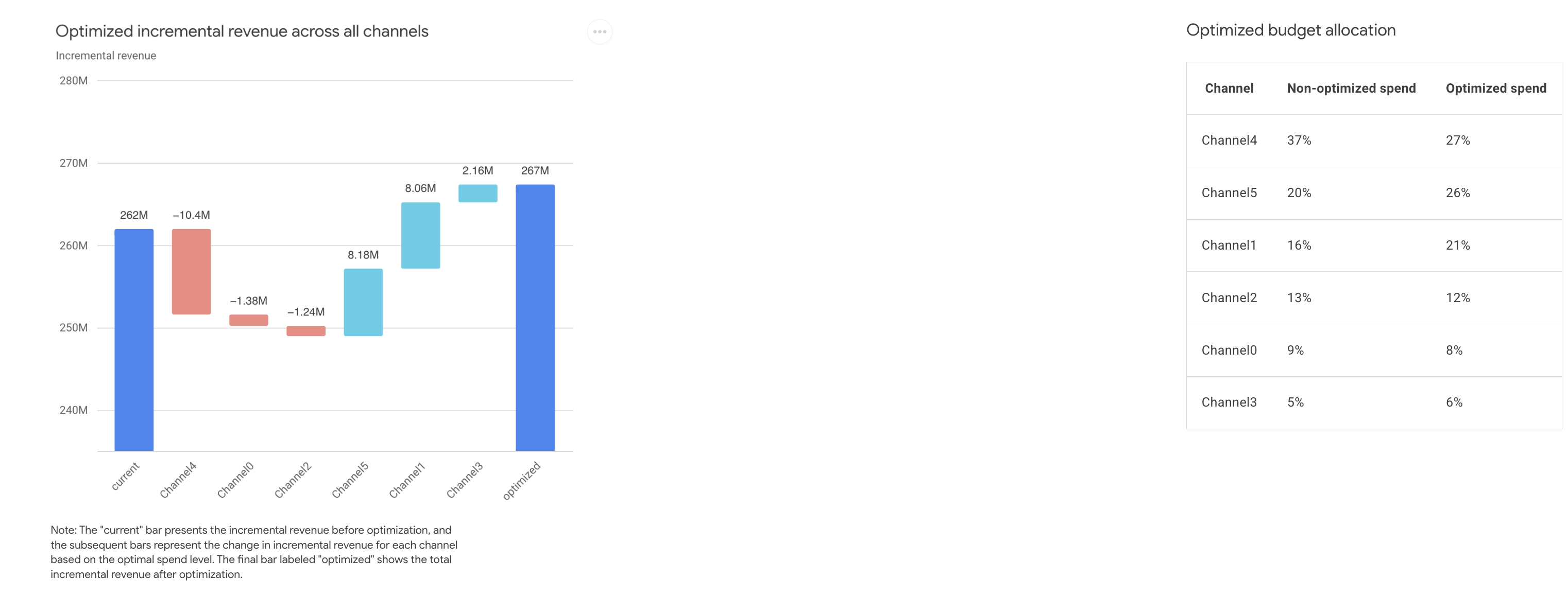 所有渠道优化后的 KPI