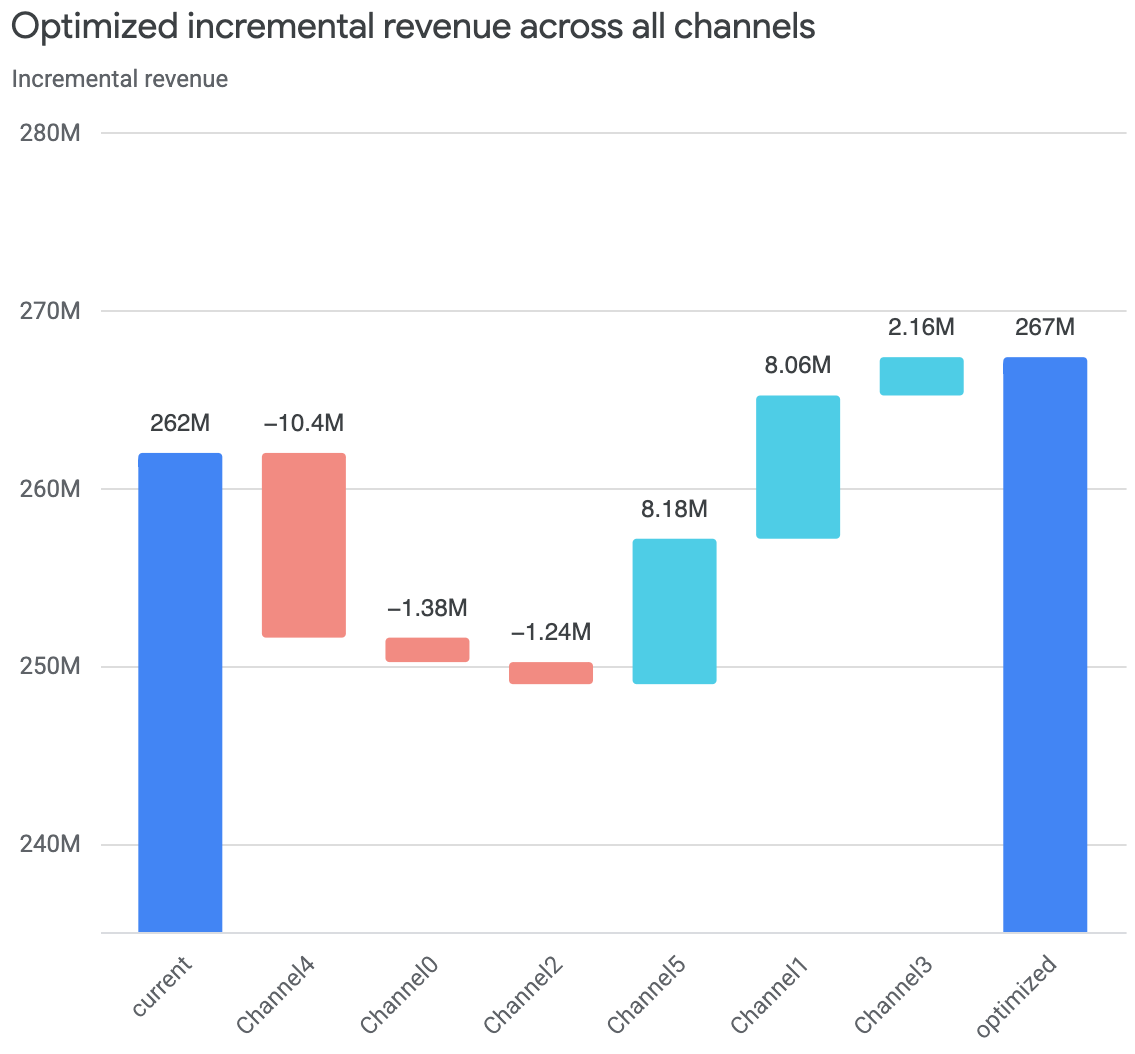 Gráfico de ingresos incrementales optimizados