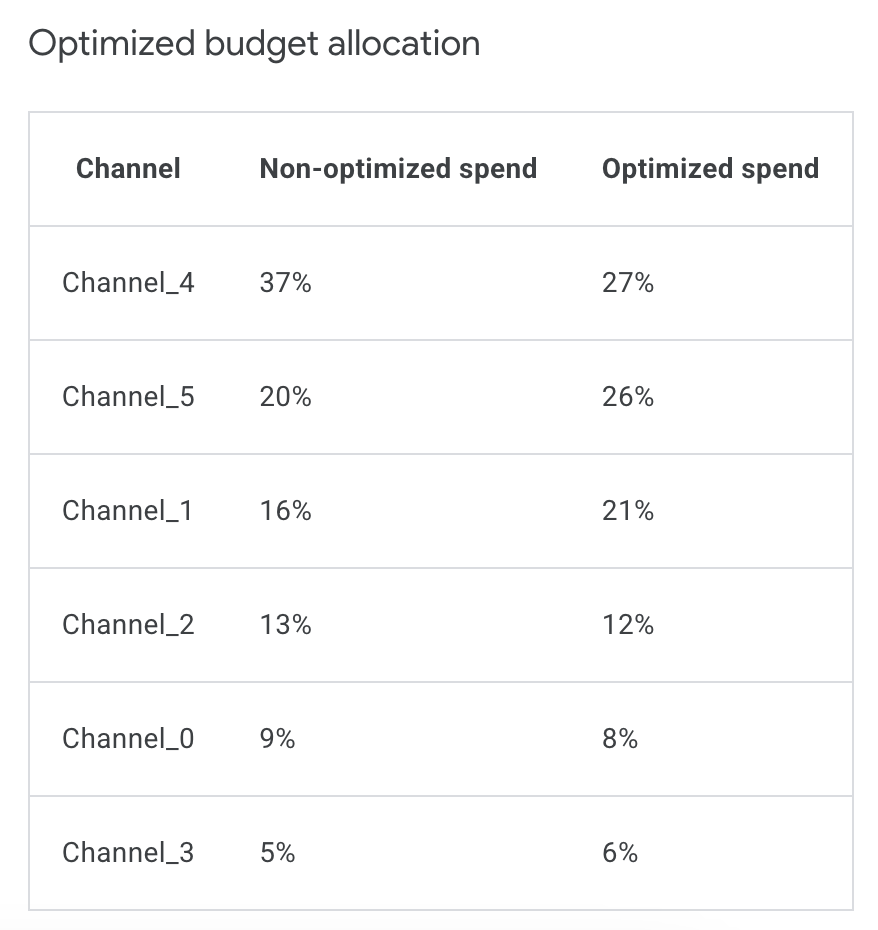 Optimized budget allocation table