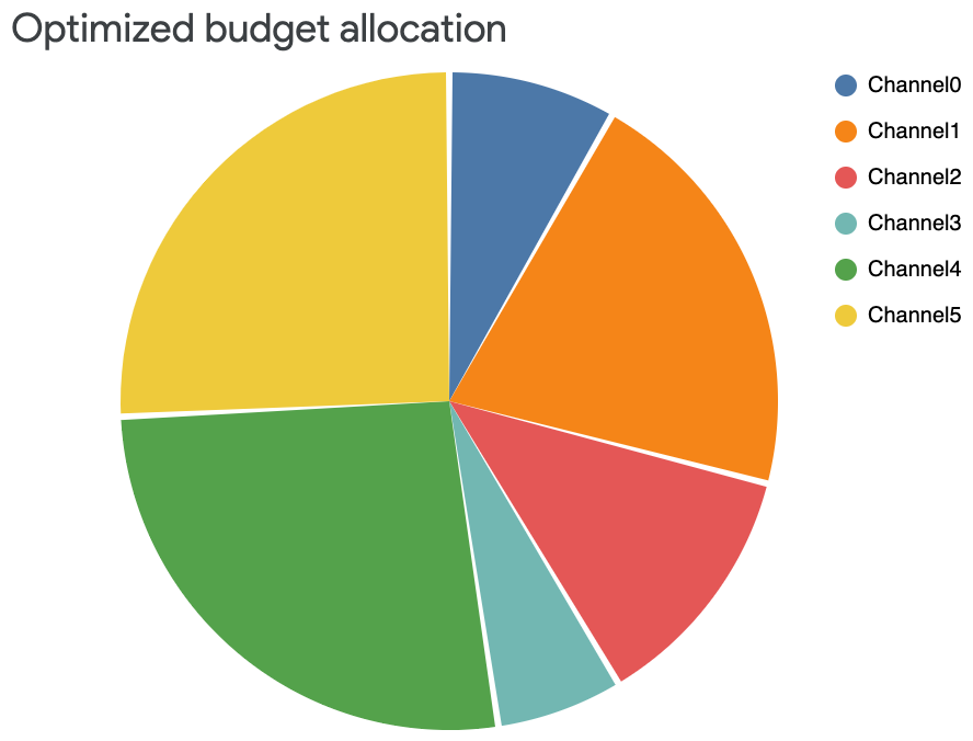 Gráfico circular de la asignación de presupuesto optimizado