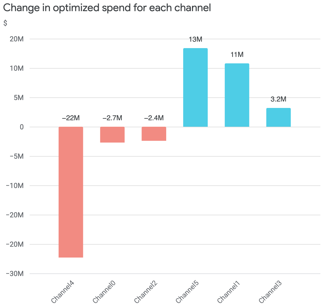 Optimized change in spend per
channel