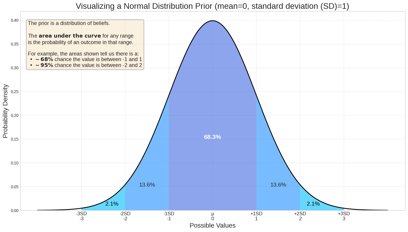 Normal distribution curve showing 68%, 95%, and 99.7% confidence intervals for a prior distribution.