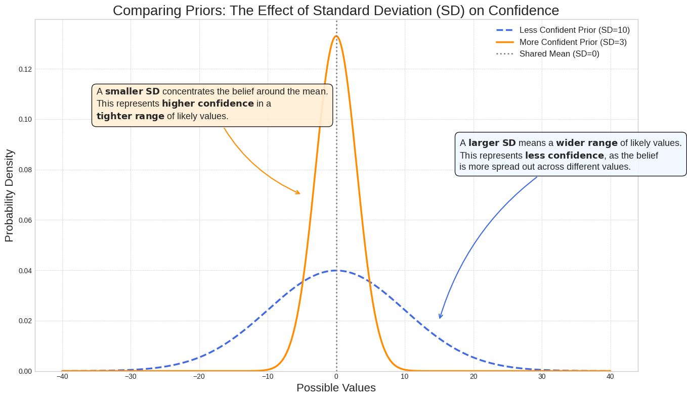 Comparaison de deux distributions a priori : un a priori offrant un niveau de confiance élevé avec un petit sigma par rapport à un a priori offrant un faible niveau de confiance avec un grand sigma.