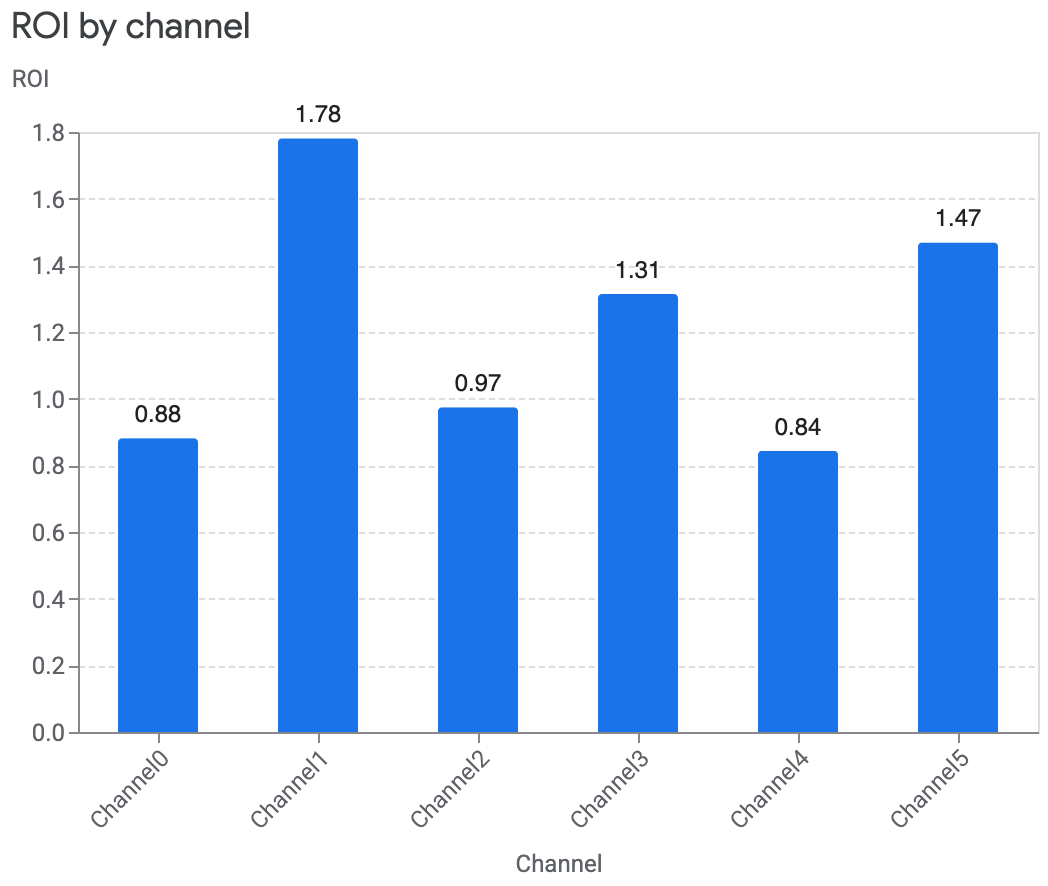 Diagramm für ROI nach Channel ohne glaubwürdiges Intervall