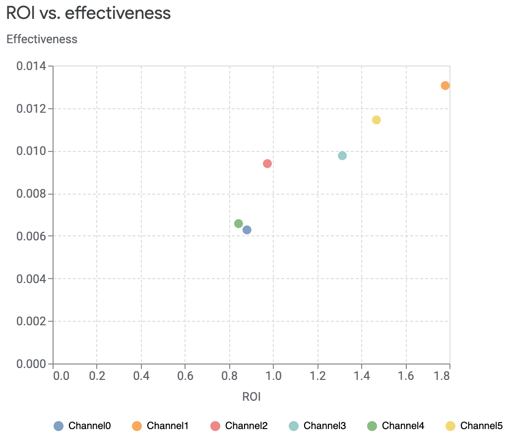 ROI versus effectiveness chart with same size
circles