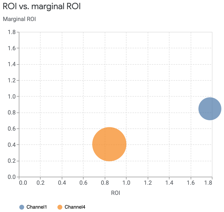 ROI versus marginal ROI chart for selected
channels