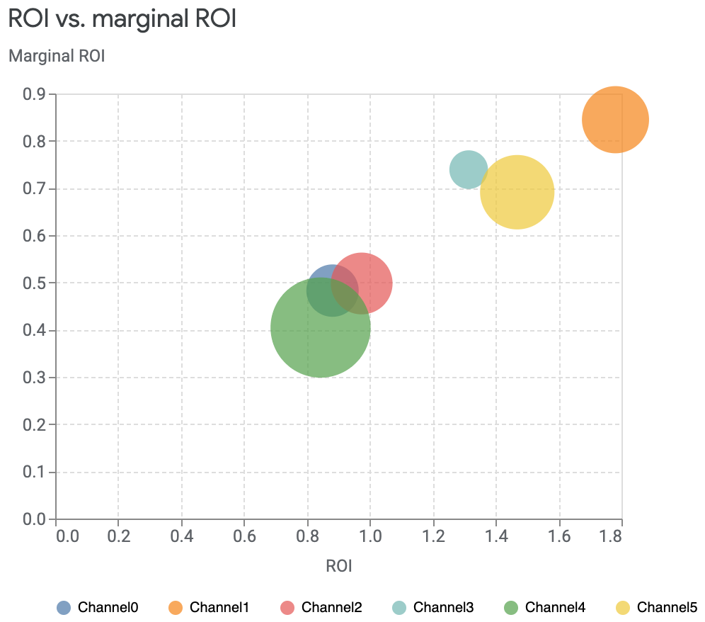 Gráfico comparativo del ROI y el ROI marginal