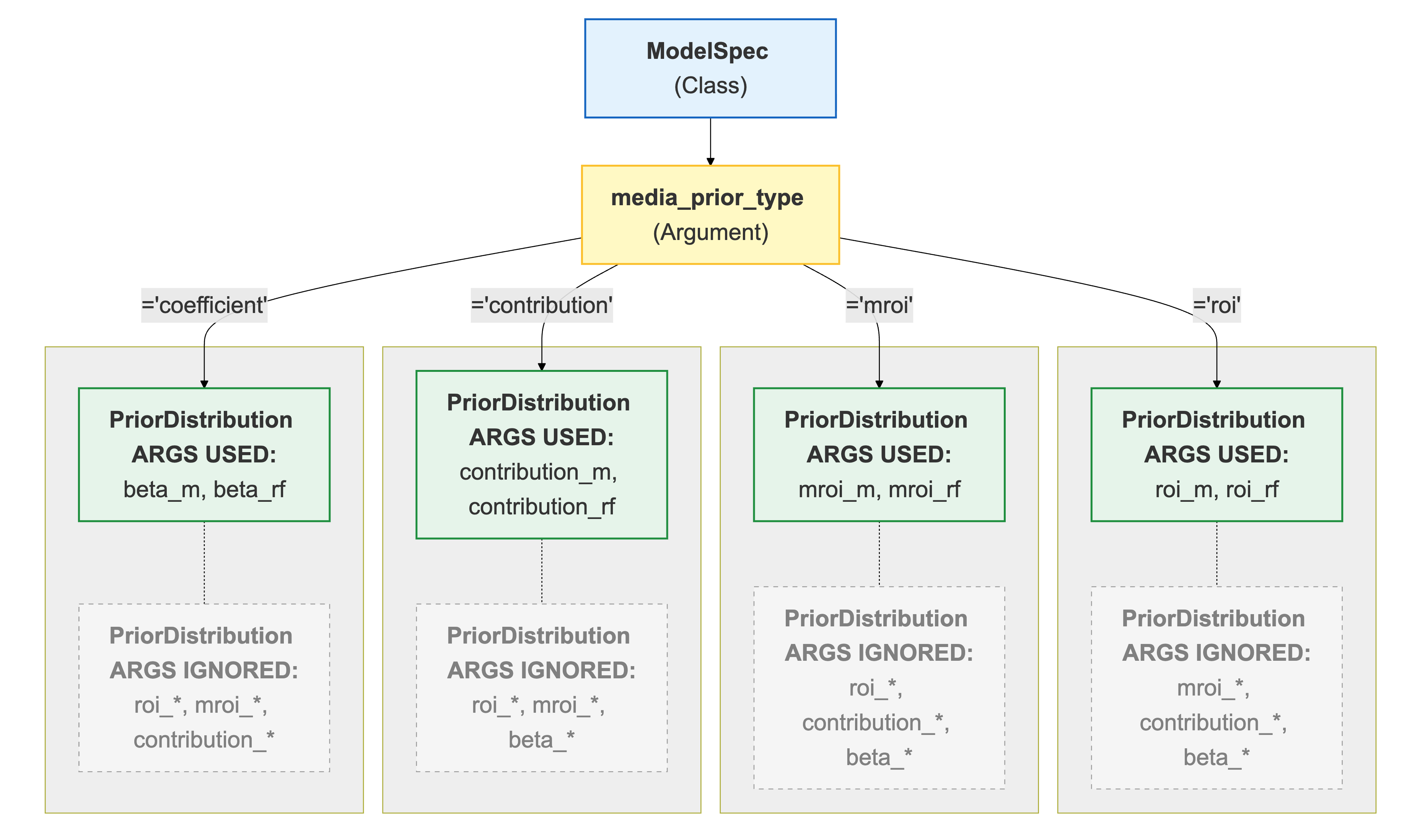 Flussdiagramm mit Details zur korrekten Verwendung von Parametern für die Modellspezifikation
