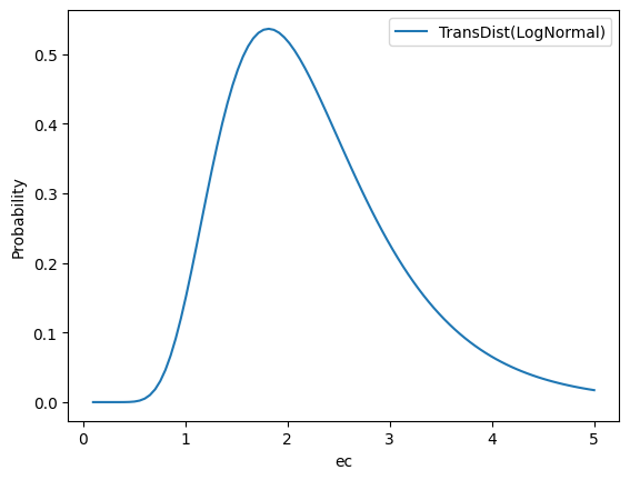 Probability density for a transformed log-normal
distribution