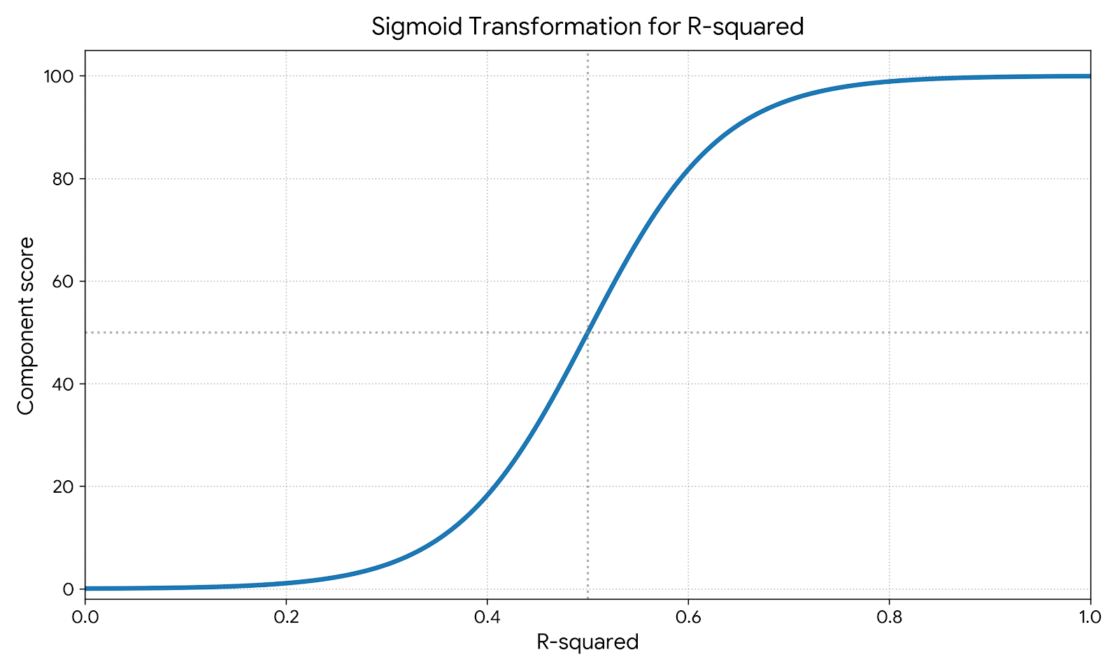 Transformación sigmoidea del valor de R cuadrado según la puntuación de componentes