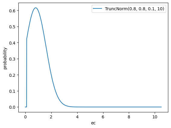 Densidad de probabilidad para una distribución normal truncada
