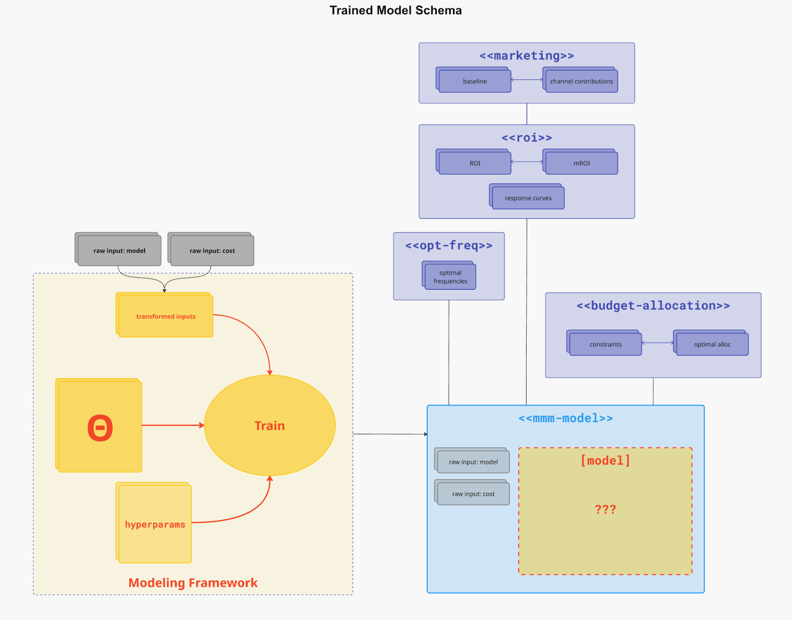 Visão geral do Unified Schema
