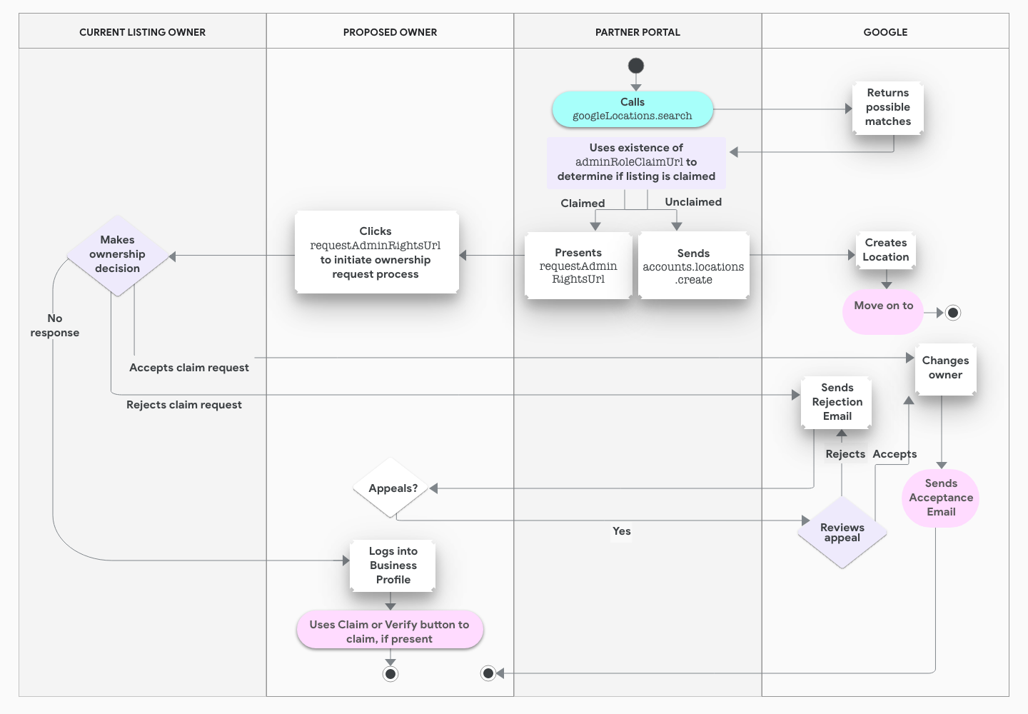 แผนภาพ Swimlane ของกระบวนการเป็นเจ้าของสถานที่