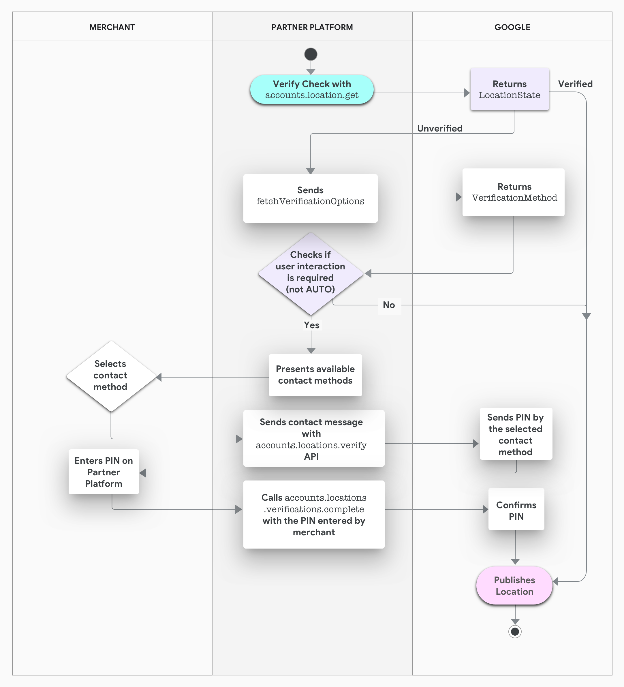 แผนภาพ Swimlane ของกระบวนการภาพรวมการยืนยันตามแพลตฟอร์ม