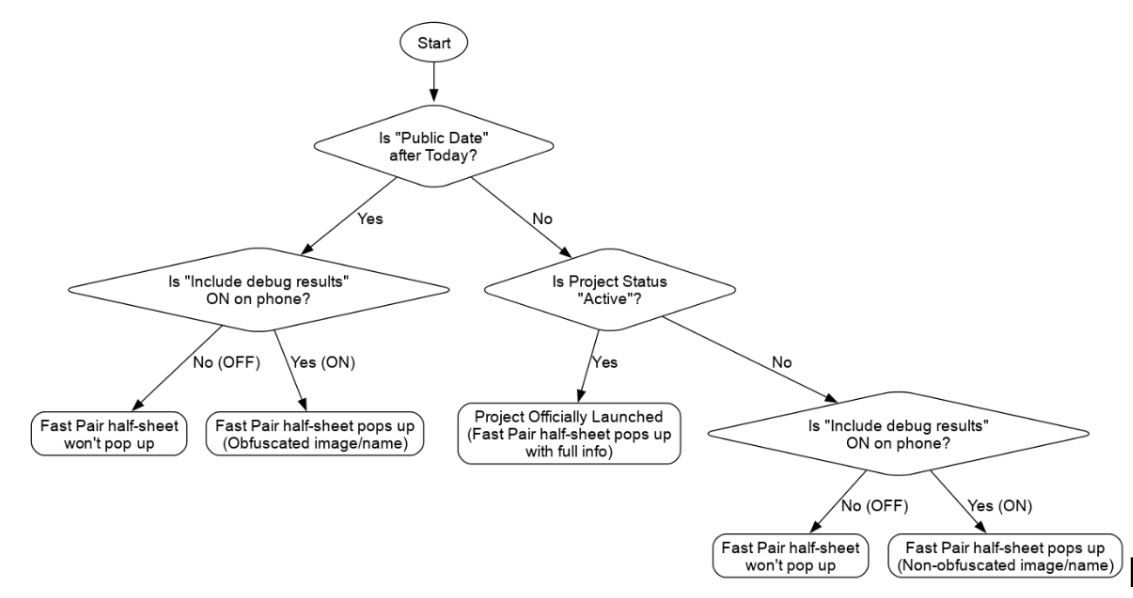 Flussdiagramm für den Aktivierungsprozess für das Fast Pair-Projekt