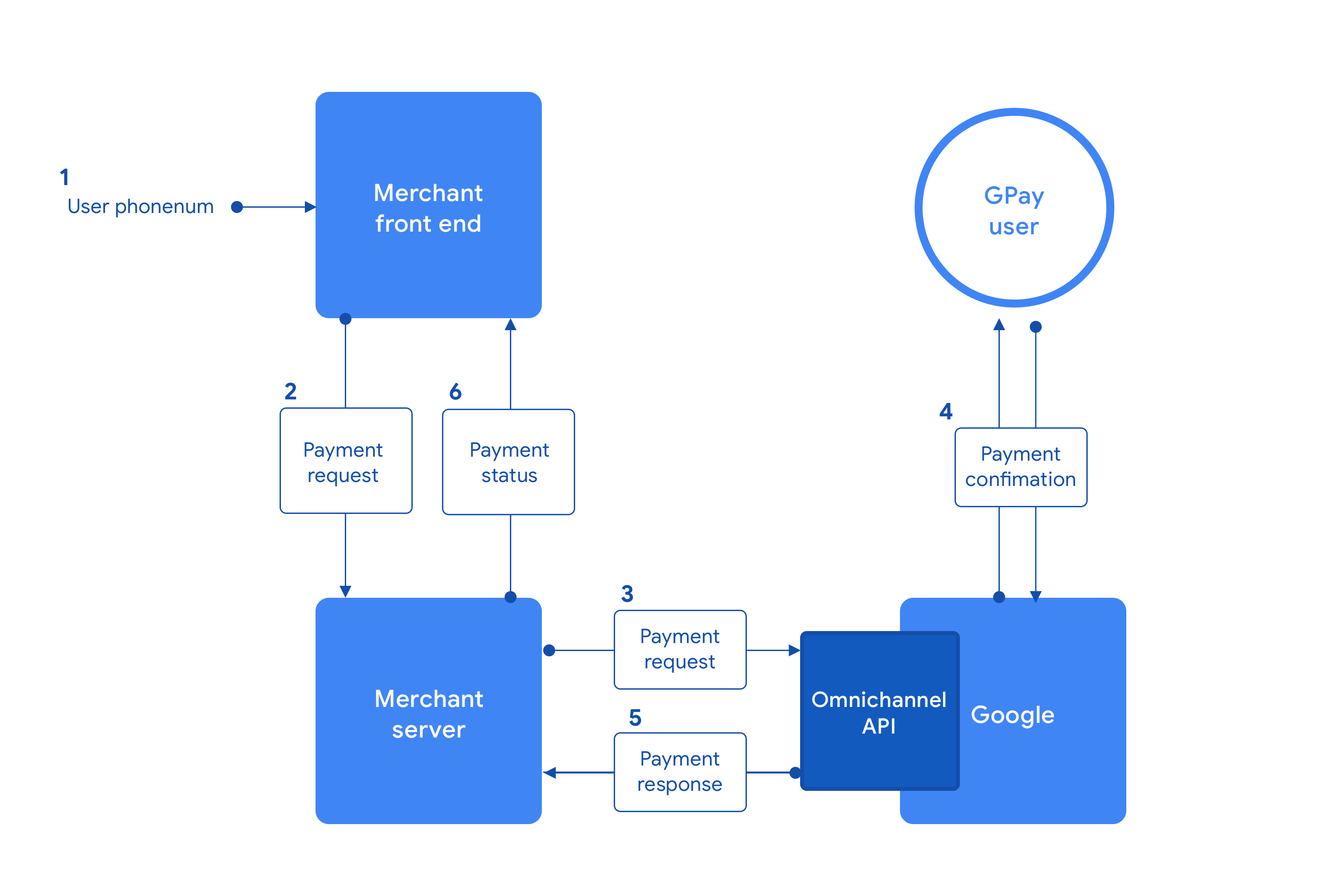 Omnichannel API payment flow