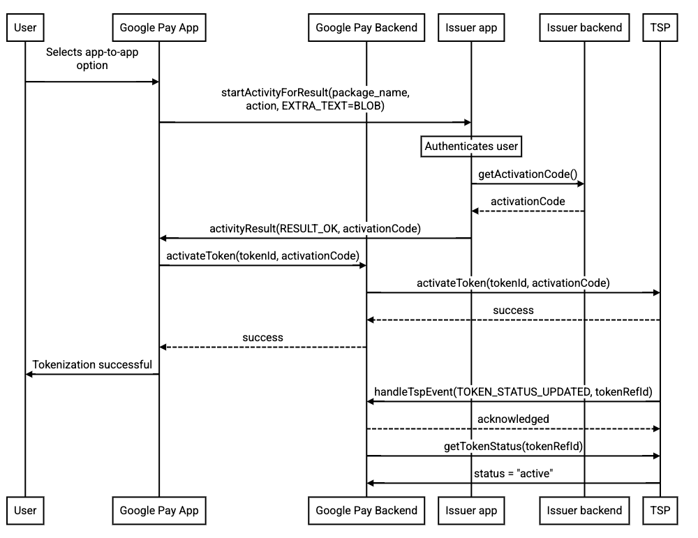 a2a-activation-using-activation-code