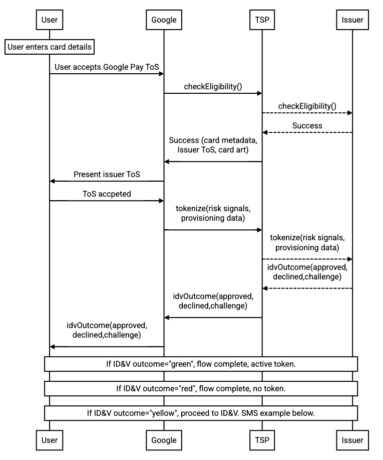 Token provisioning sequence diagram