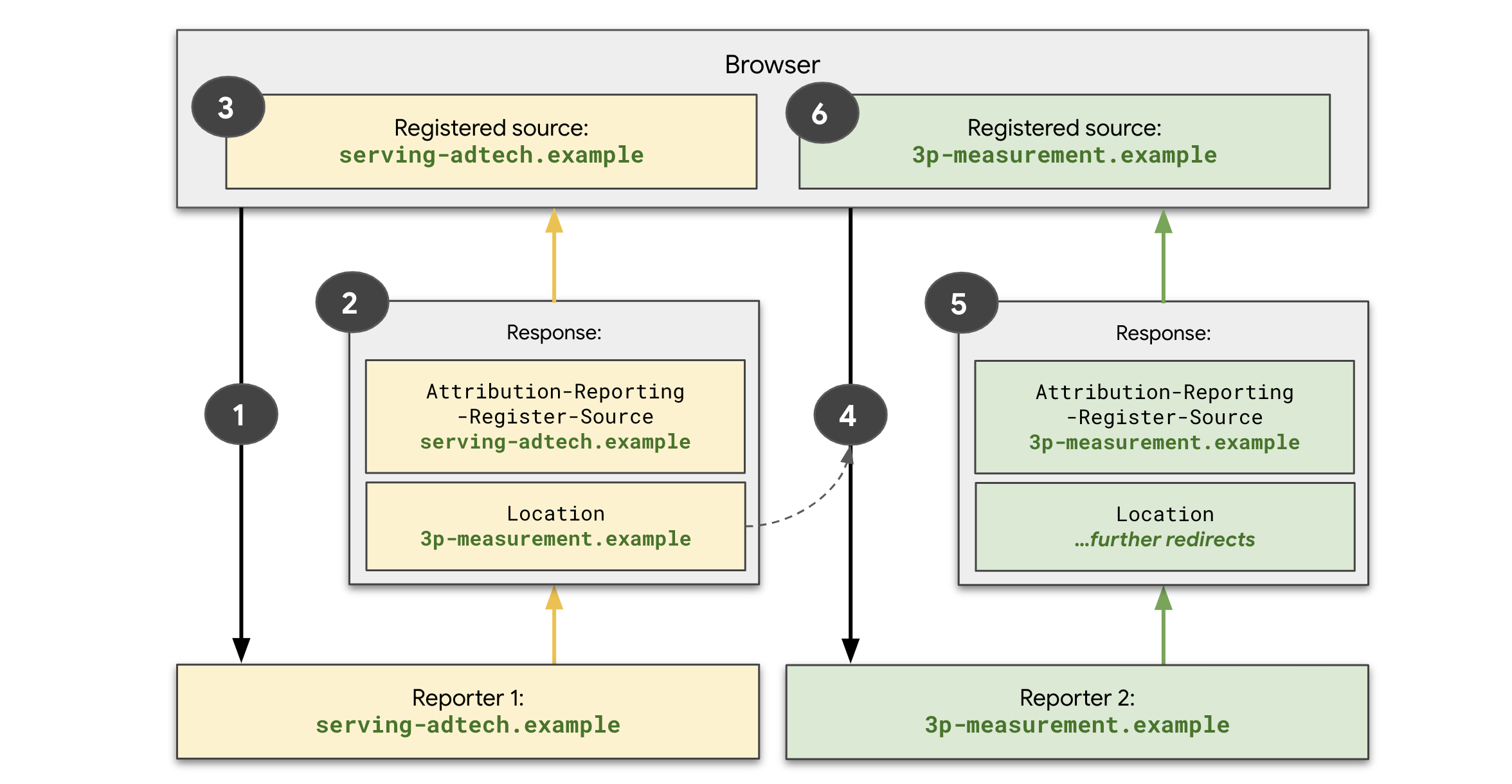 Diagramma che descrive in che modo la prima parte registra l&#39;origine, mentre la terza parte registra la