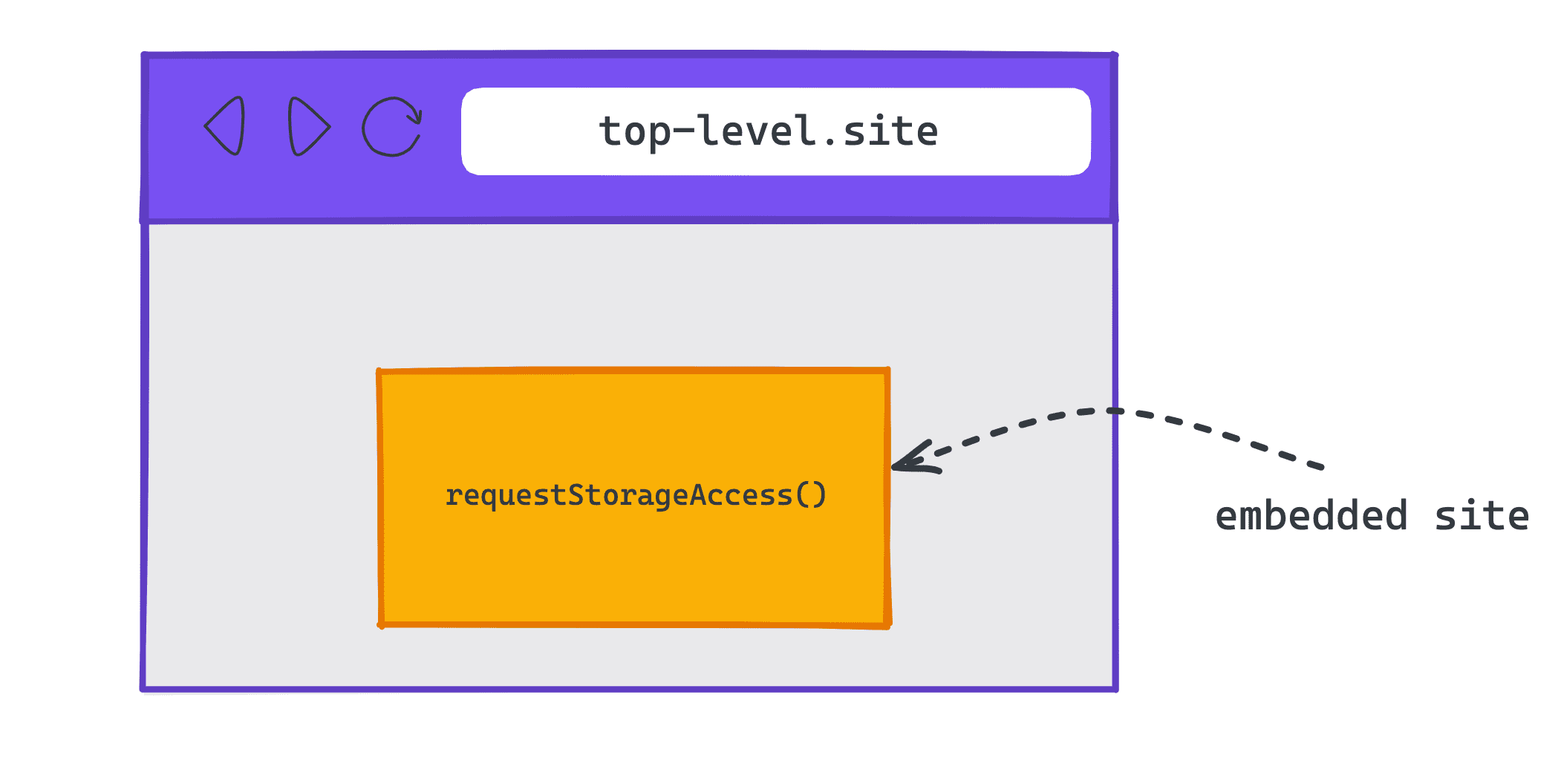 Diagramma che mostra un sito incorporato su un sito.site di primo livello