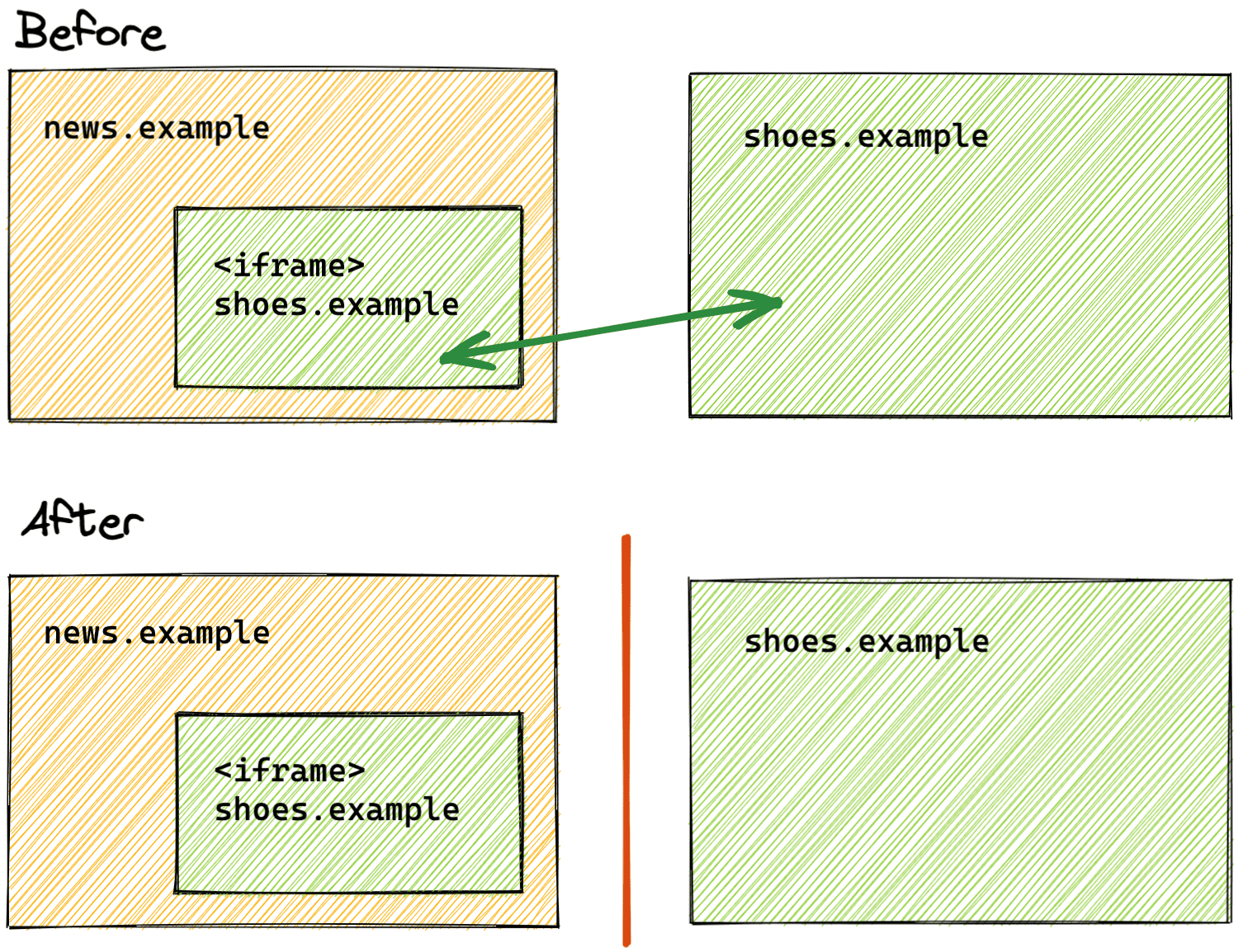 Una comparación del estado anterior y posterior del particionado de almacenamiento.