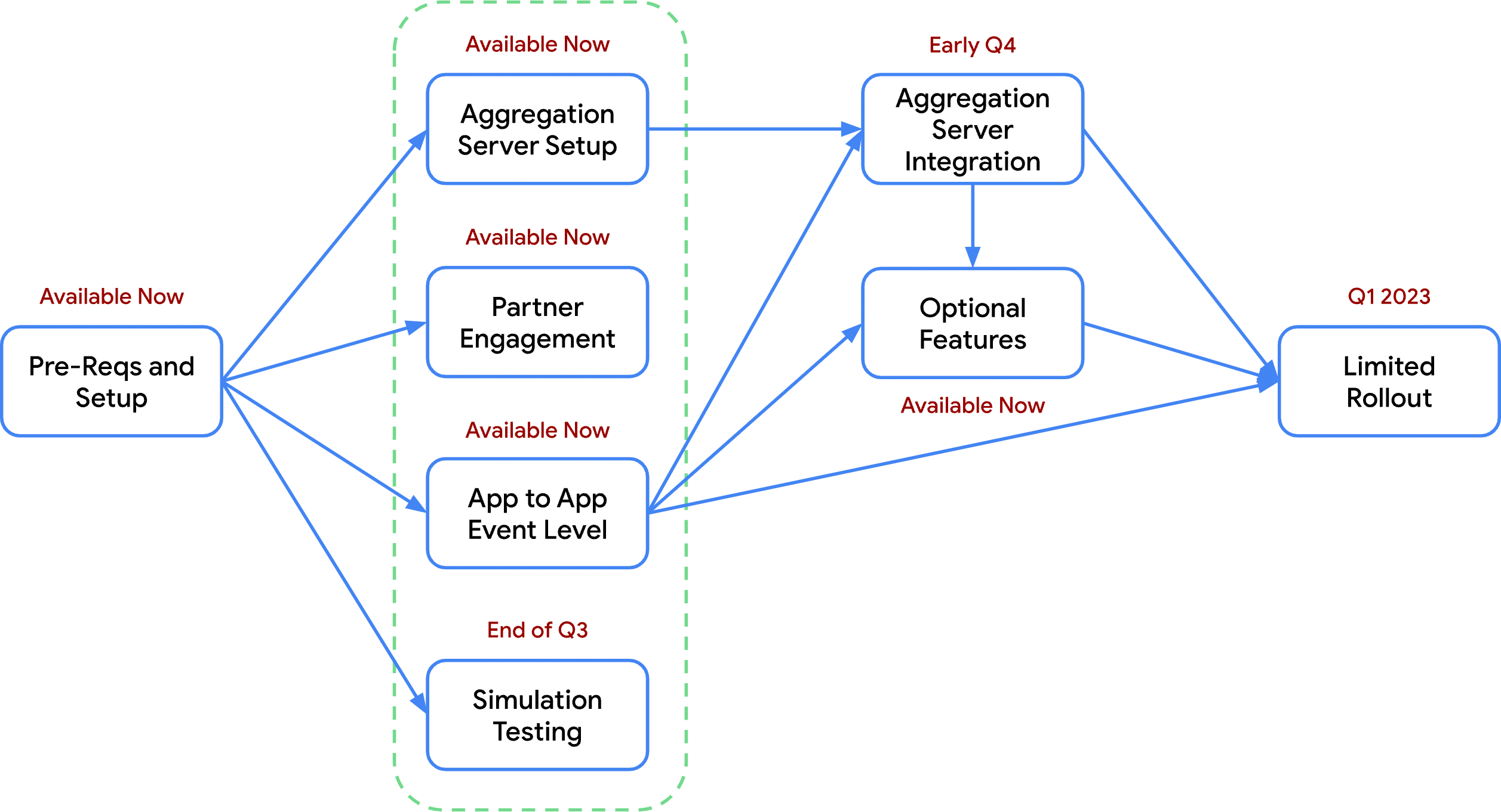 Attribution integration workflow diagram