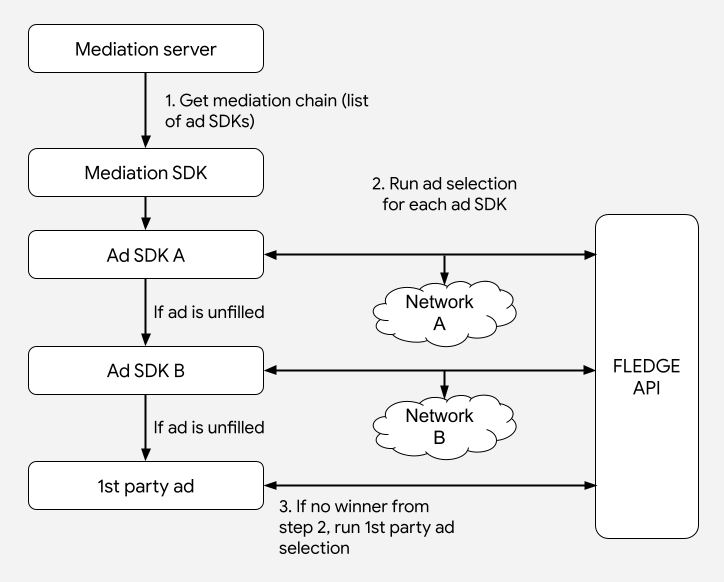 Schemat procesu zapośredniczenia kaskadowego z Protected Audience API