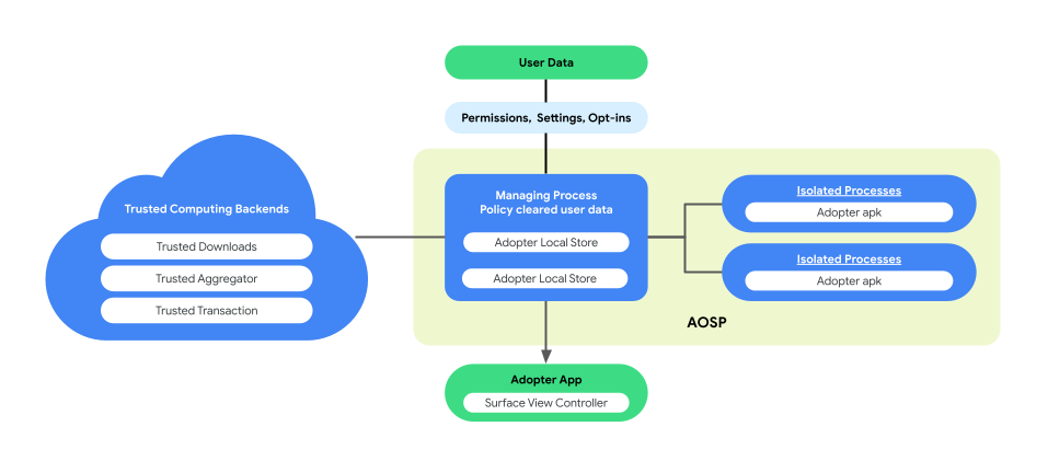 Die Entität, die die „Adopter App“ erstellt, ist möglicherweise nicht mit der Entität identisch, die die „Adopter-APK“ im Diagramm erstellt.