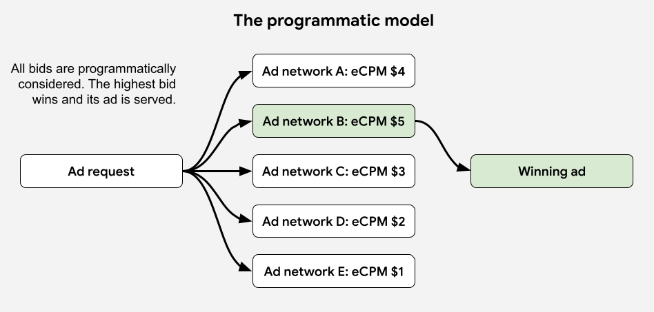 Diagramm des programmatischen Vermittlungsmodells